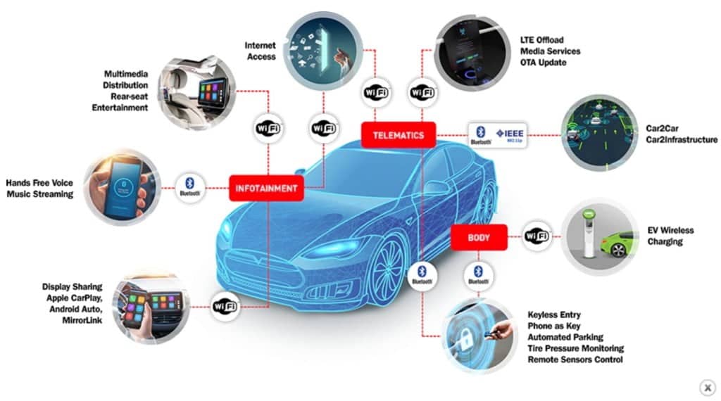 Connected Car Tech