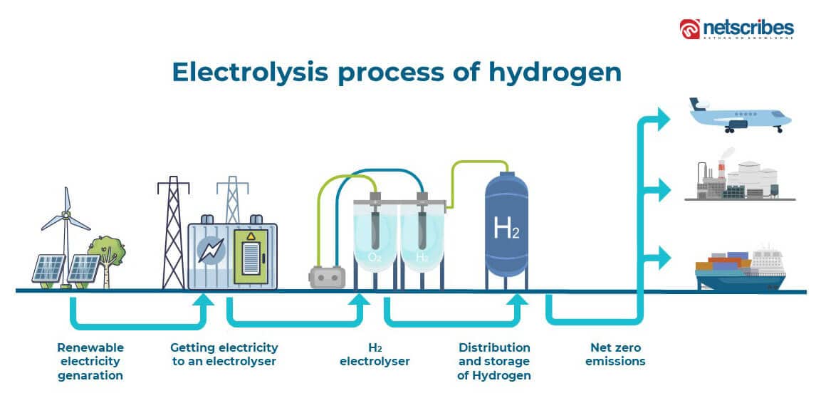 electrolysis process of hydrogen